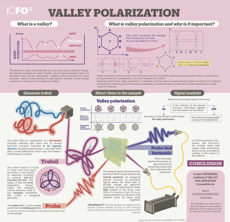 Schematic of the valley polarization effect