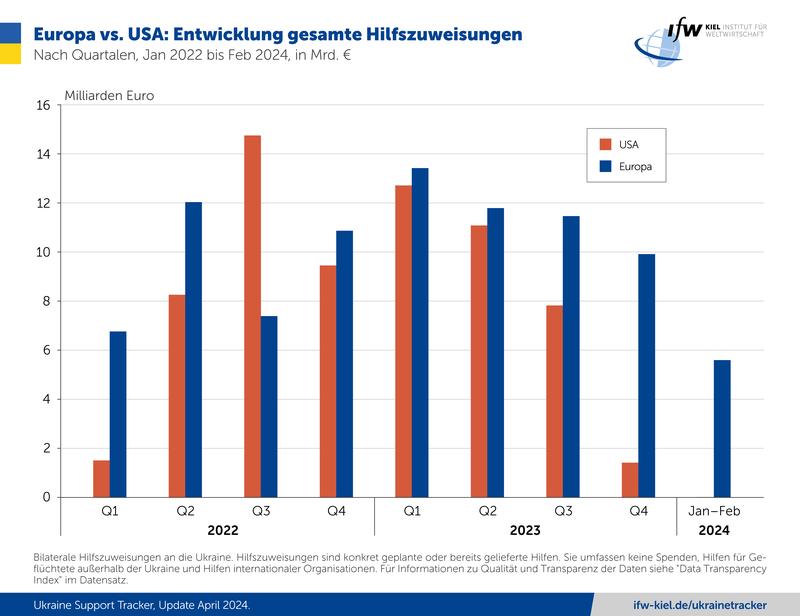 Europa vs. USA: Entwicklung gesamte Hilfszuweisungen