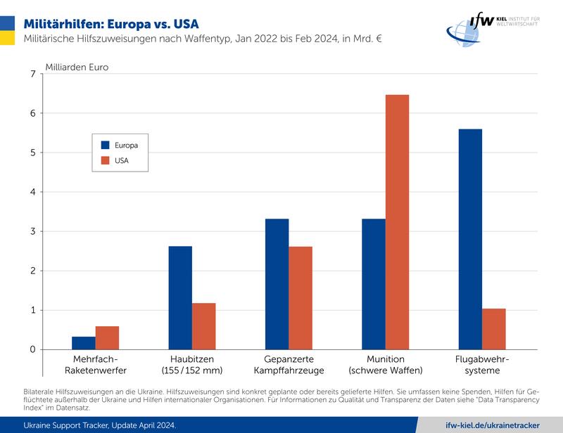 Militärhilfen: Europa vs. USA