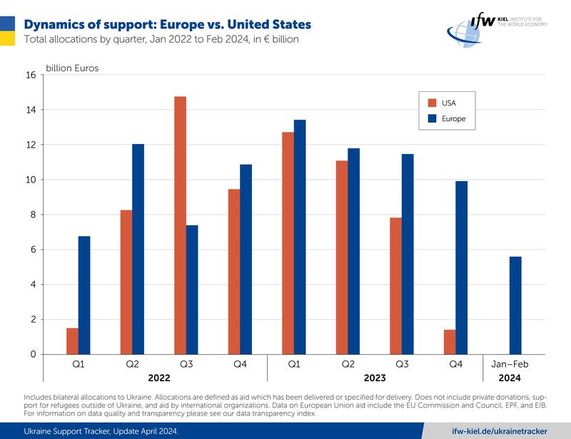 Dynamics of support: Europe vs. United States