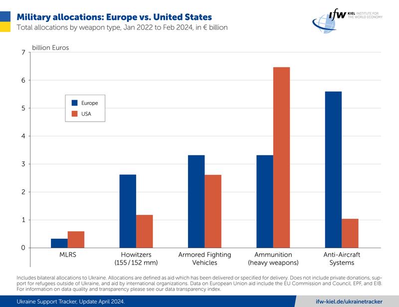 Military allocations: Europe vs. United States