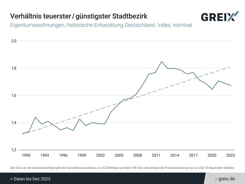 Verhältnis teuerster/günstigster Stadtbezirk, historisch