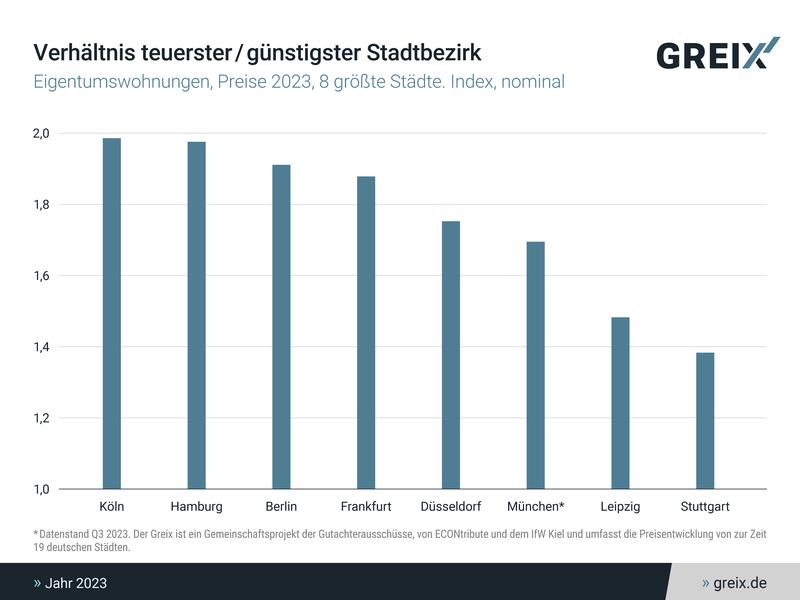 Verhältnis teuerster/günstigster Stadtbezirk, 2023