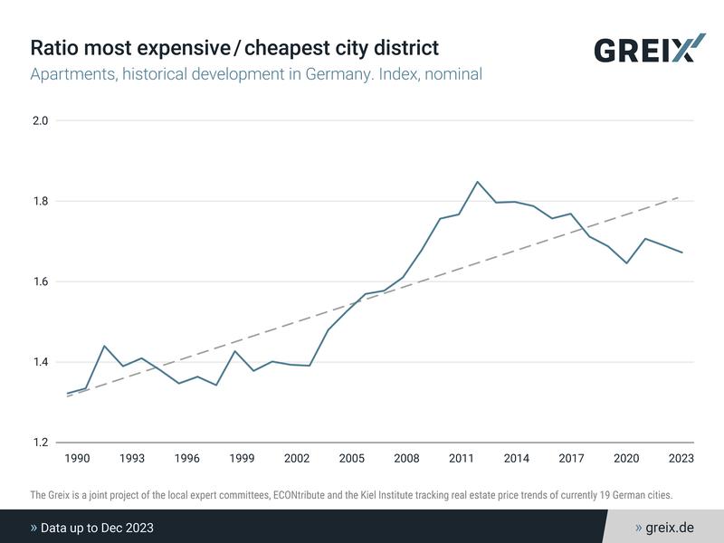 Ratio most expensive/cheapest city district, historical