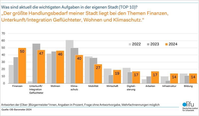 Was sind aktuell die wichtigsten Aufgaben in der eigenen Stadt (TOP 10)?