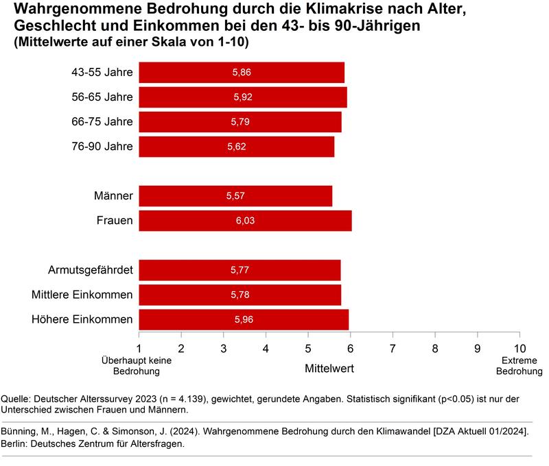 Wahrgenommene Bedrohung durch den Klimawandel nach Alter, Geschlecht und Einkommen