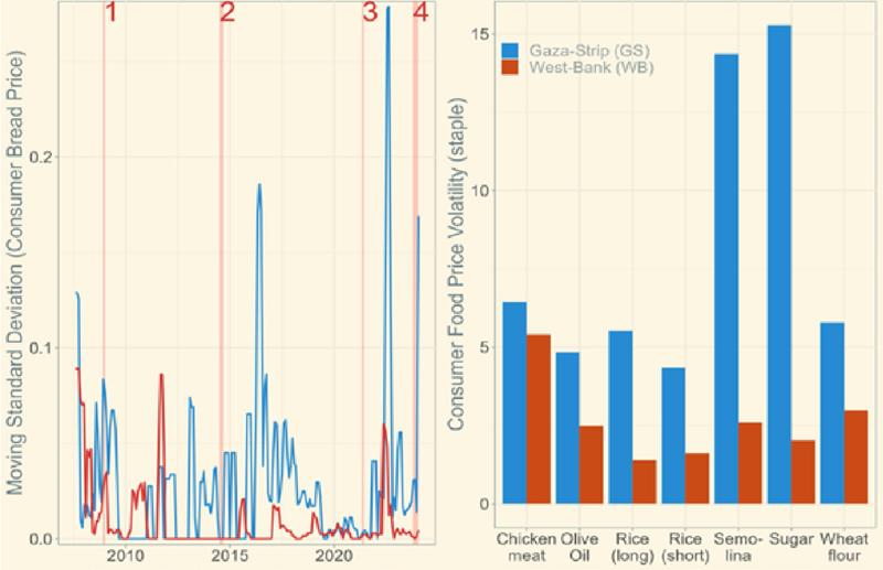 Gaza Food Crisis - Price Fluctuation Graph 