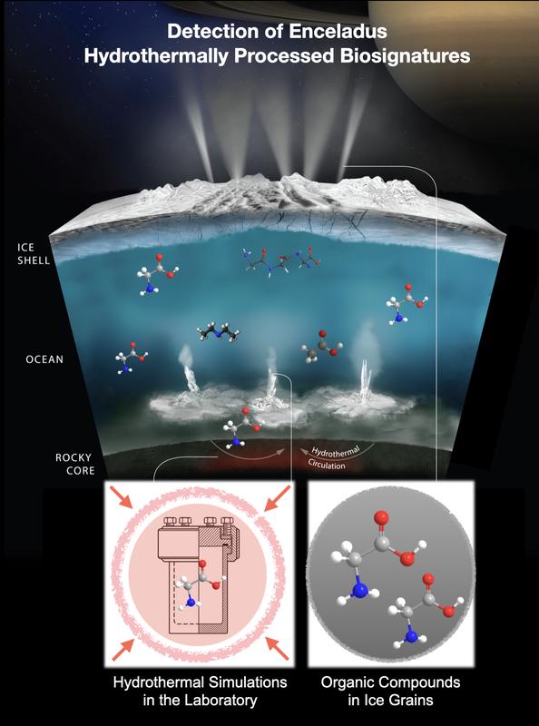 Dargestellt der Nachweis von hydrothermal veränderten Biosignaturen auf Enceladus.