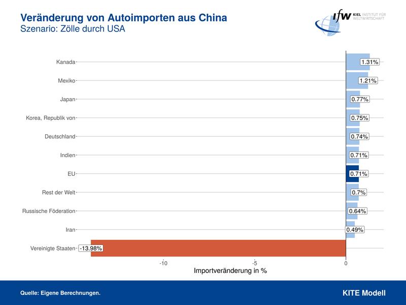 Veränderung von Autoimporten aus China