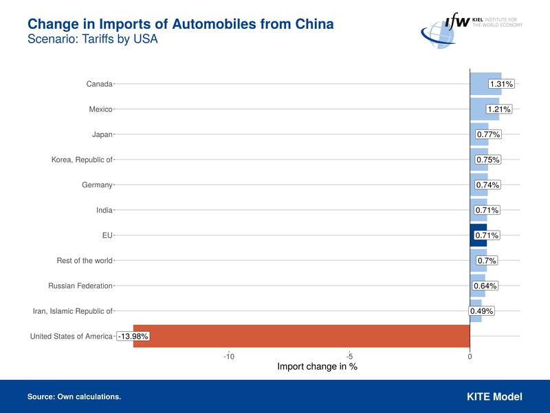 Change in Imports of Automobiles from China