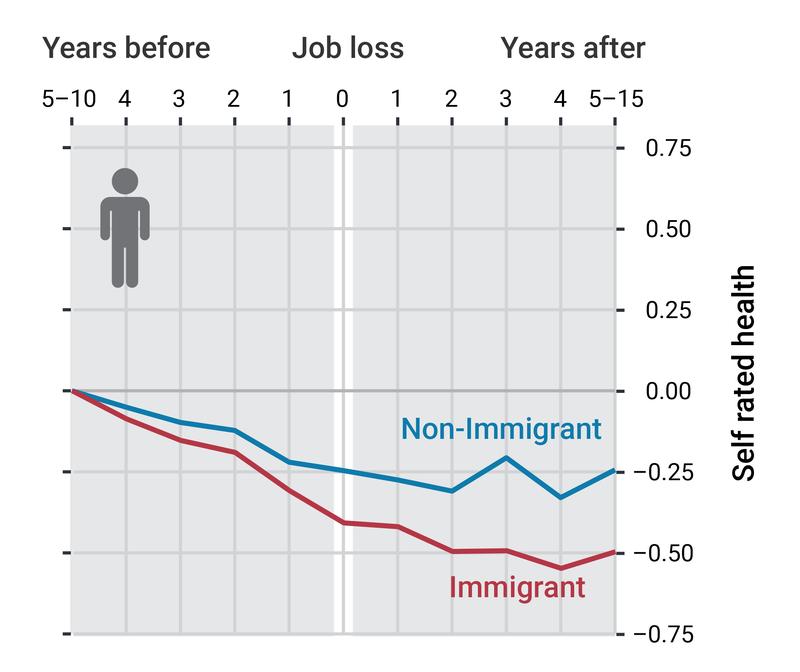 Job loss and health decline of immigrant men in Germany.