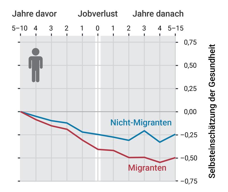 Gesundheitliche Verschlechterung von Migranten nach Arbeitsplatzverlust in Deutschland