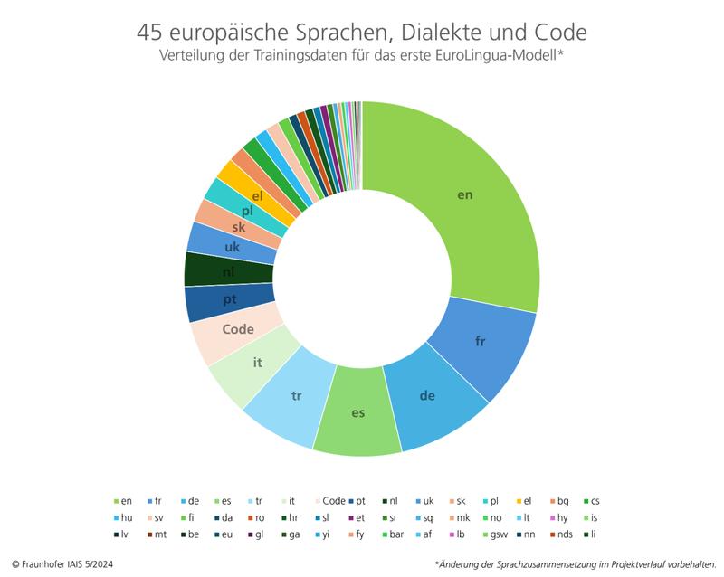 Die EuroLingua-Modelle bauen auf einem Trainingsdatensatz auf, der aus 45 europäischen Sprachen, Dialekten und Code besteht, einschließlich der 24 euro­päischen Amtssprachen. 