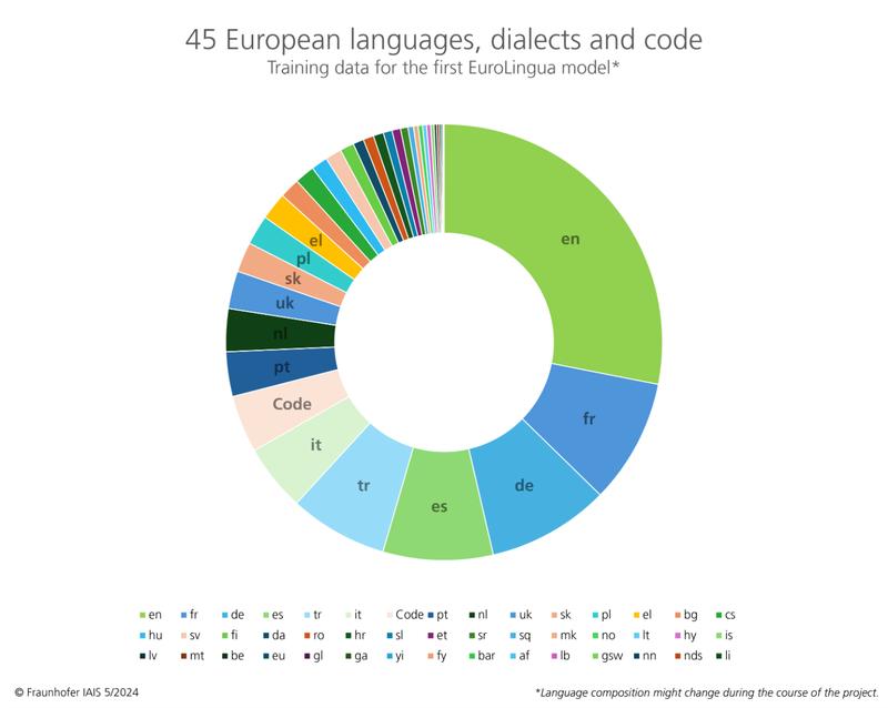 The new EuroLingua models are based on a training dataset consisting of 45 European languages, dialects and codes, including the 24 official European languages. 