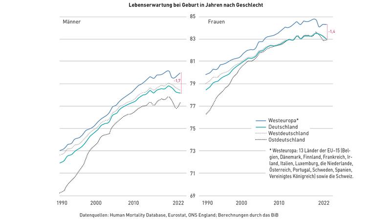 Lebenserwartung bei Geburt in Jahren nach Geschlecht 