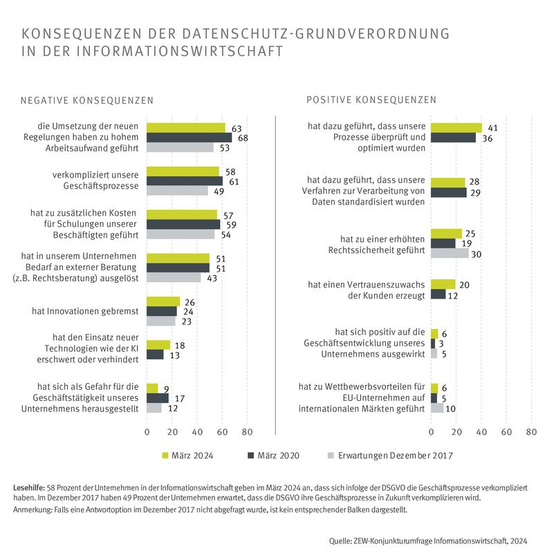 Konsequenzen der DSGVO in der Informationswirtschaft