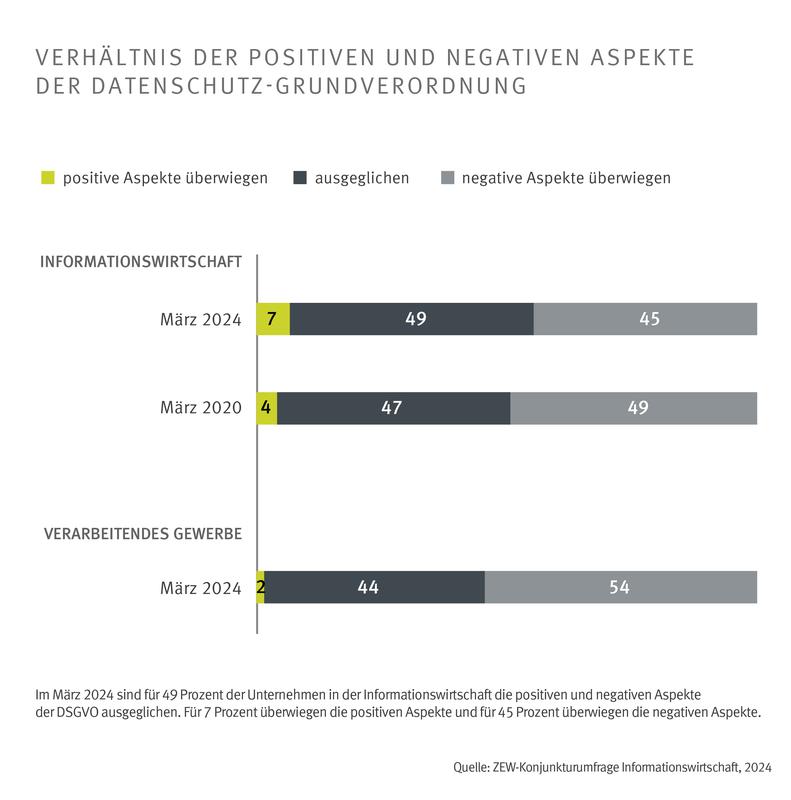 Verhältnis der positiven und negativen Aspekte der DSGVO