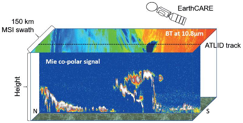 Algorithmus-Test für die 3D-Auswertung vom atmosphärischen Lidar (ATLID) und dem Multi-Spectral Imager (MSI) auf EarthCARE. 