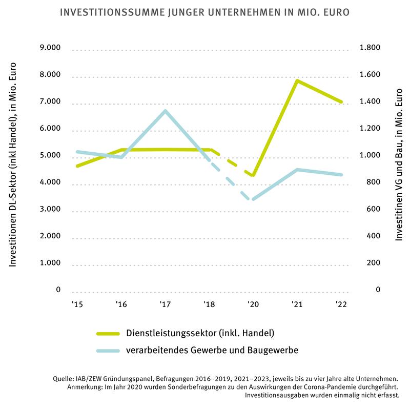 Investitionssumme junger Unternehmen in Mio. Euro