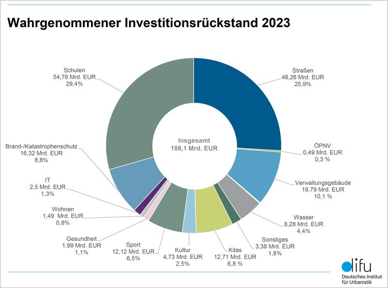 Grafik: Wahrgenommener Investitionsrückstand 2023