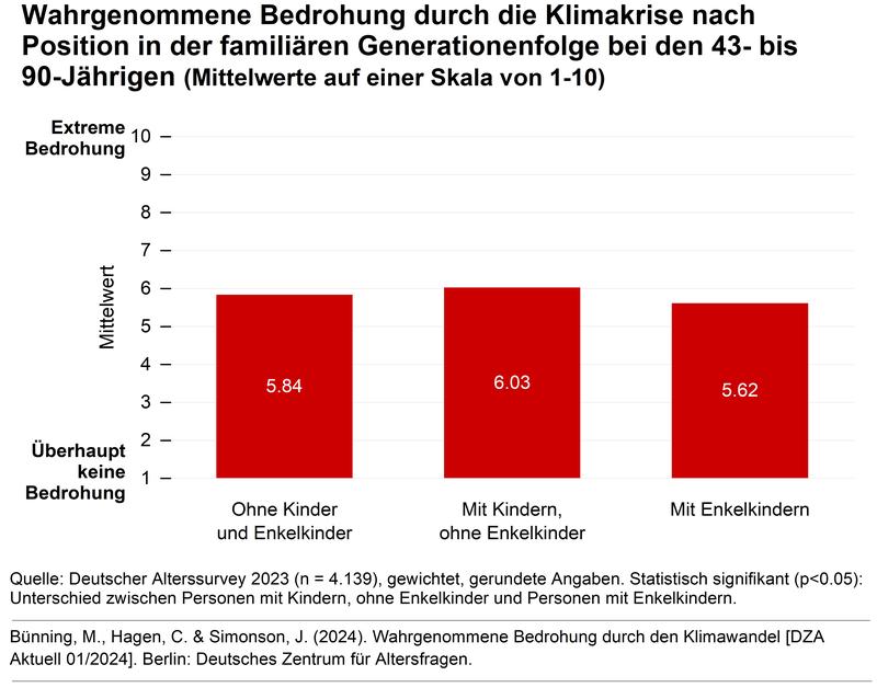 Wahrgenommene Bedrohung durch die Klimakrise nach Position in der familiären Generationenfolge bei den 43- bis 90-Jährigen (Mittelwerte auf einer Skala von 1 bis 10)