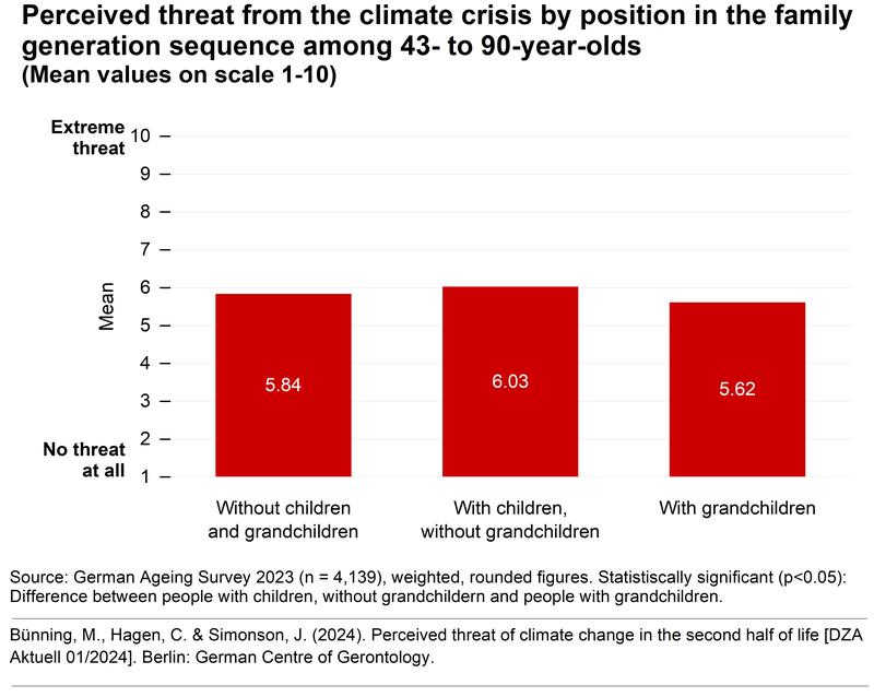 Perceived threat from the climate crisis by position in the family generation sequence among 43- to 90-year-olds