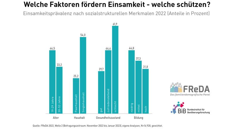 Einsamkeitsprävalenz nach sozialstrukturellen Merkmalen 2022 (Anteile in Prozent)