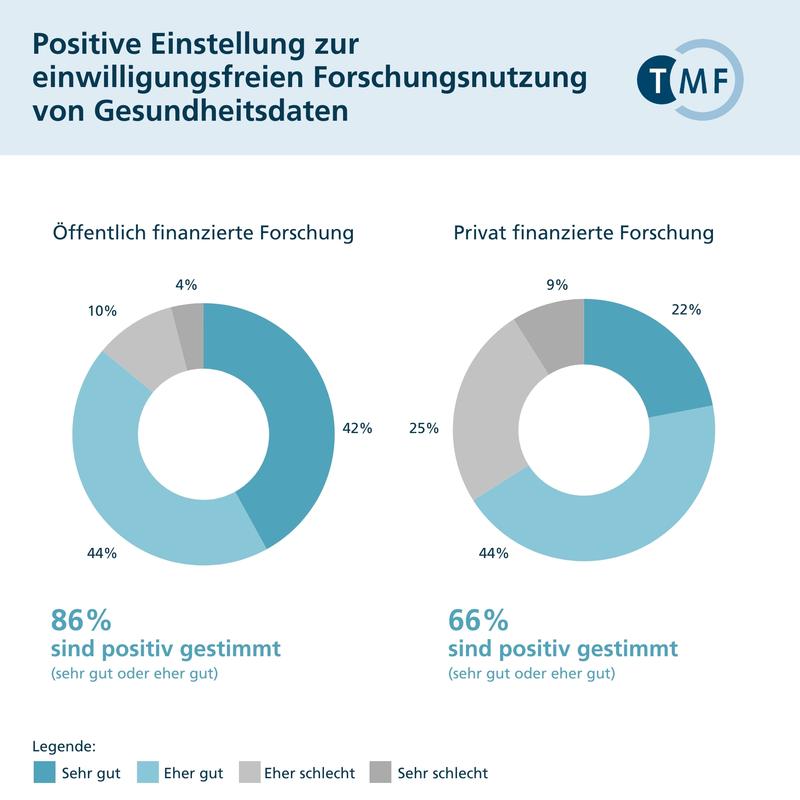 Mehr als 86 Prozent der Deutschen wären damit einverstanden, wenn Gesundheitsdaten künftig auch ohne Einwilligung der Betroffenen für öffentlich geförderte medizinische Forschung verwendet werden. 