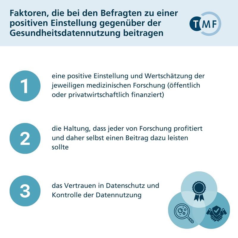 Faktoren, die bei den Befragten zu einer positiven Einstellung gegenüber der einwilligungsfreien Gesundheitsdatennutzung beitragen