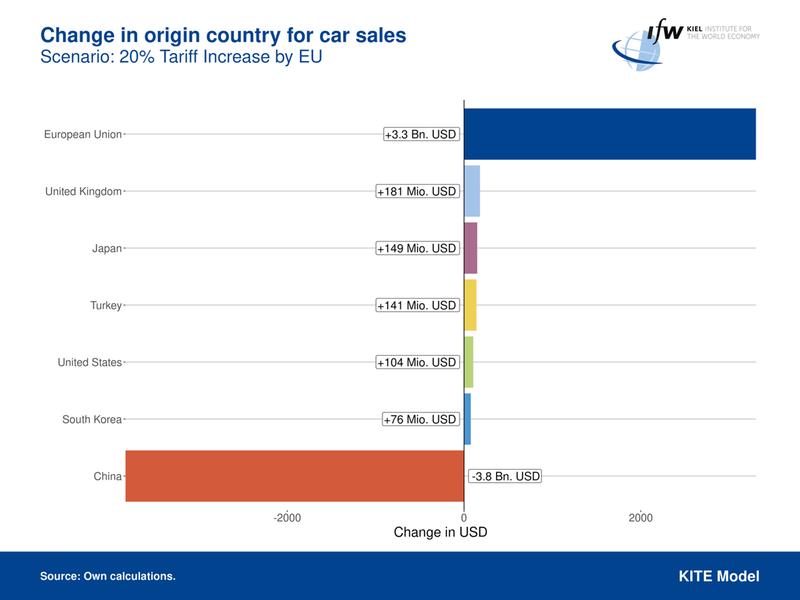 Change in origin country for car sales