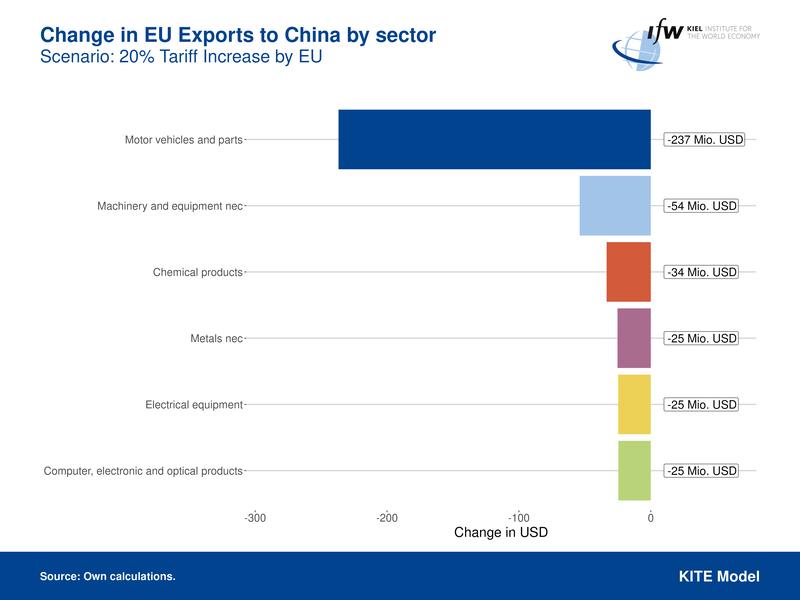 Change in EU exports to China by sector