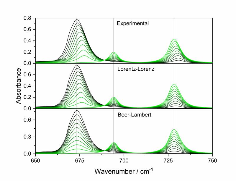 Ideale binäre Mischungen - Vergleich zwischen Experiment und Simulation.