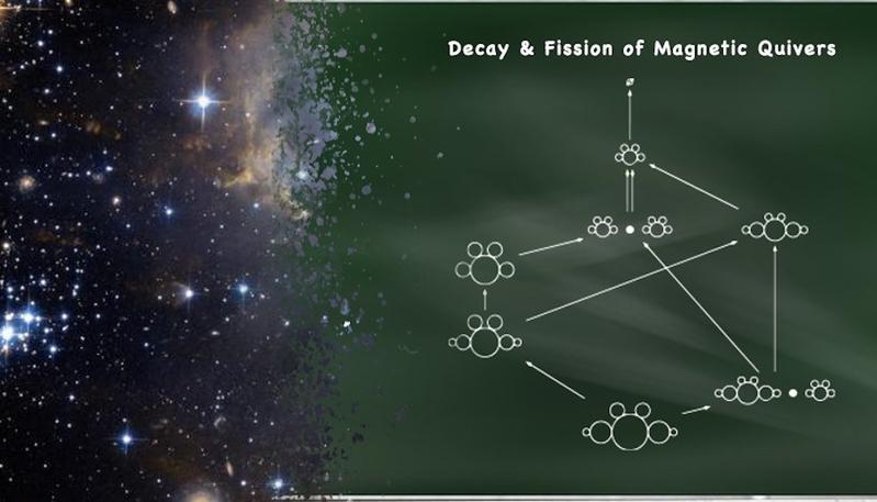 Der Zerfall und die Spaltung von Magnetischen Quivern bringt Einsichten in die physikalischen und mathematischen Grundlagen von Quantenfeldtheorien.