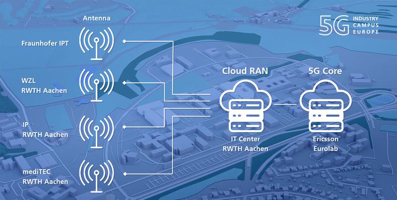 Die Implementierung der Cloud RAN-Technologie am 5G-Industry Campus Europe dient als Forschungsplattform für zukünftige 5G-Anwendungen für die Industrie.