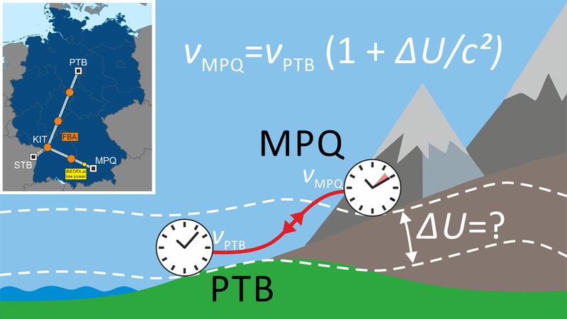 Illustration der chronometrischen Höhenmessung. 