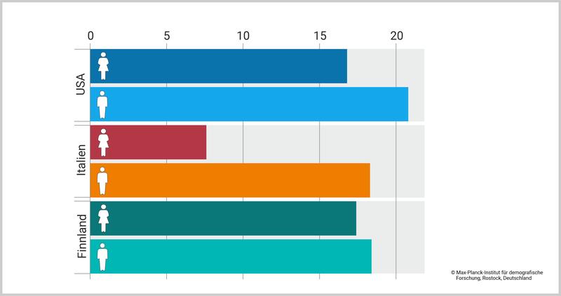 Grafik Erwartete Lebensarbeitszeit für Mütter und Väter im Alter von 40 Jahren mit 3+ Kindern.