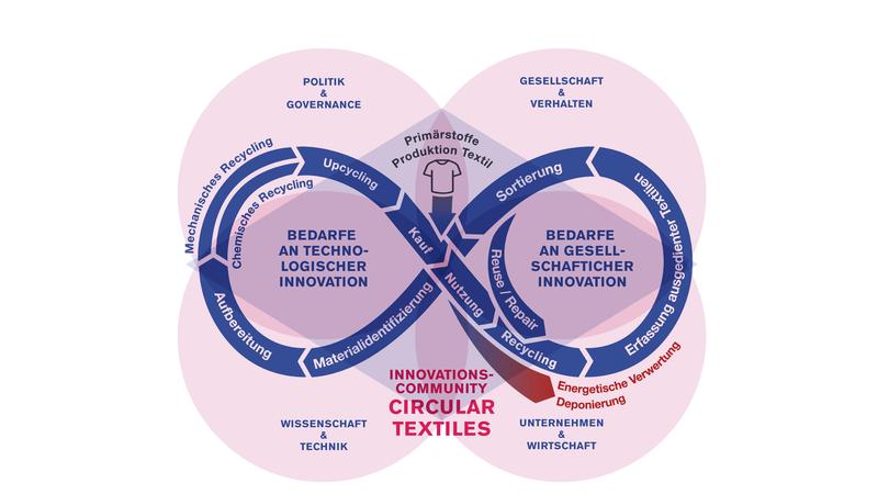 Innovationscommunity Circular Textiles:  Ziel ist es, eine ganzheitlich und möglichst komplette Abbildung der beteiligten Prozesse und Geschäftsfelder zu ermöglichen – mit allen Beteiligten aus Wirtschaft, Wissenschaft, Gesellschaft und Politik. 