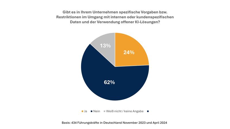 Sensible, interne Daten werden regelmäßig an freizugängliche KI-Lösungen weitergegeben, wie eine Befragung von 750 Führungskräften in deutschen Unternehmen zeigte.