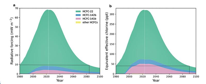 Für Empa-Wissenschaftler Stefan Reimann stellt die Studie einen «Meilenstein in der Geschichte der Massnahmen zur Eindämmung des Ozonlochs dar, da nun sogar die Ersatzprodukte der noch deutlich stärker ozonabbauenden FCKW abnehmen".