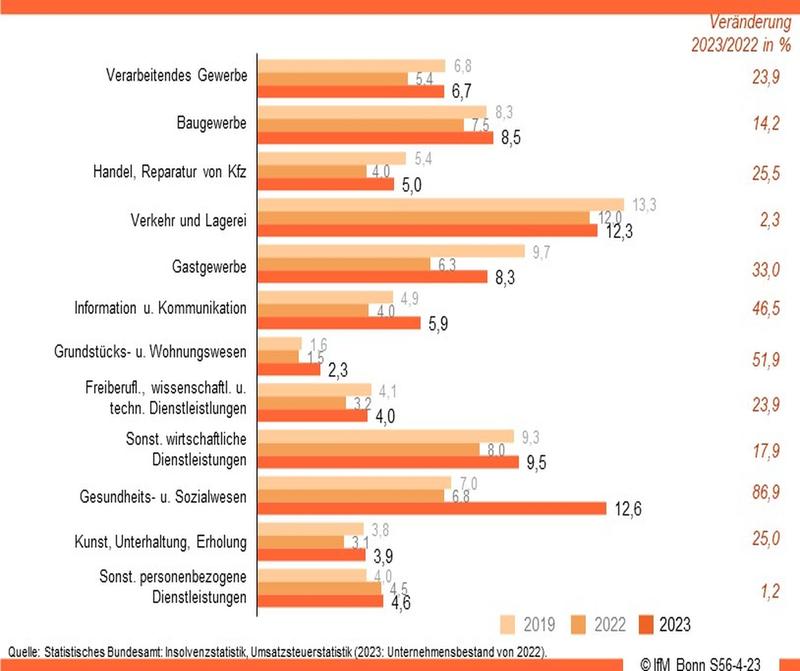 Insolvenzen je Unternehmensbestand in ausgewählten Wirtschaftsbereichen (pro 1.000 Unternehmen)