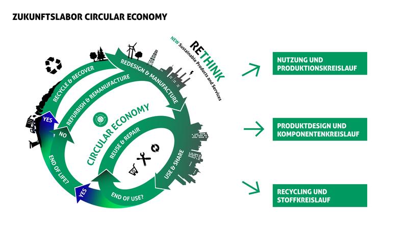 Der Kreislauf der Circular Economy.