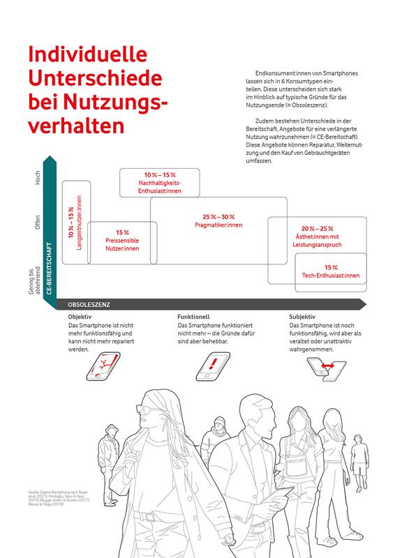 Individuelle Unterschiede hinsichtlich des Nutzungsverhaltens: Endkonsument*innen von Smartphones lassen sich in 6 Konsumtypen einteilen. Diese unterscheiden sich stark im Hinblick auf typische Gründe für das Nutzungsende (= Obsoleszenz).  