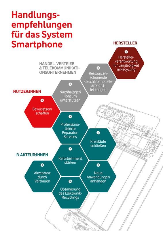 Handlungsempfehlungen für verschiedene Akteur*innen für das System Smartphone.