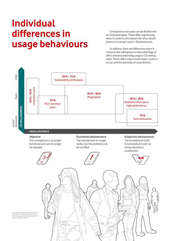 Individual differences in usage behaviours: Smartphone end users can be divided into six consumer types. These differ significantly when it comes to the reasons for why a smartphone is no longer used (= Obsolescence).