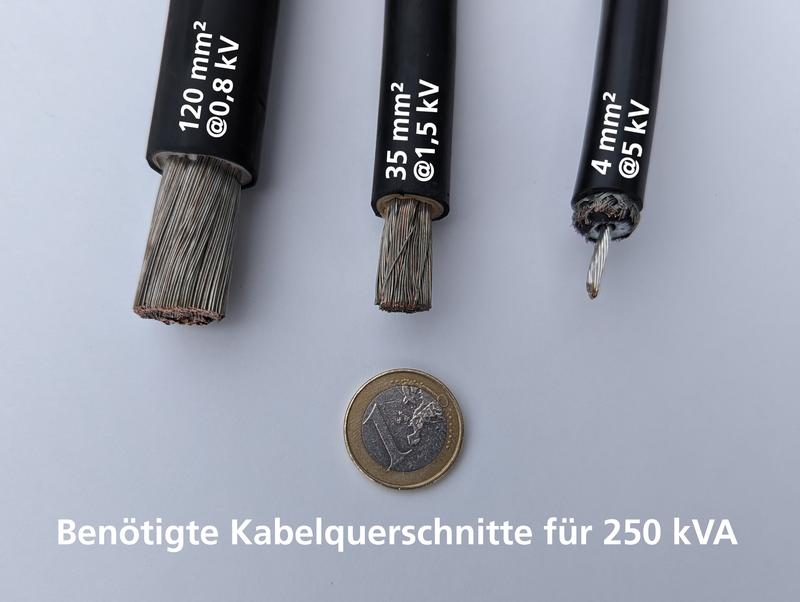 Bei einem PV-Stringwechselrichter mit 250 kVA wird bei einer Erhöhung der Ausgangsspannung von 800 VAC auf 1.500 VAC der Kabelquerschnitt um 75 Prozent reduziert.