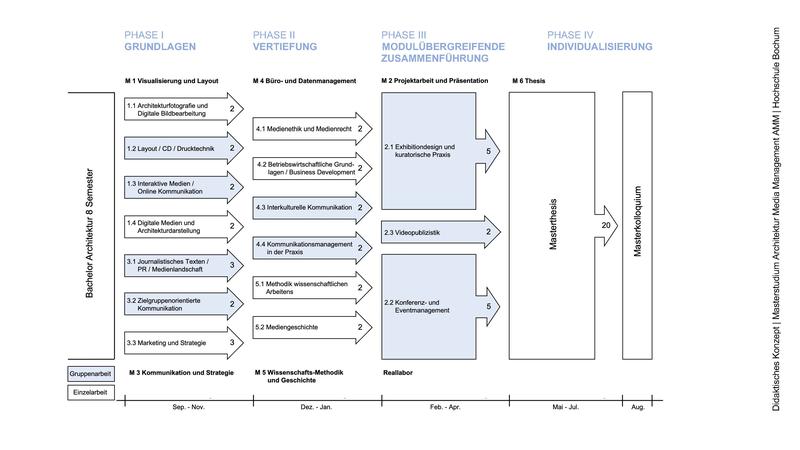 Schaubild des didaktischen Konzepts des Masterstudiengangs Architektur Media Management AMM der Hochschule Bochum