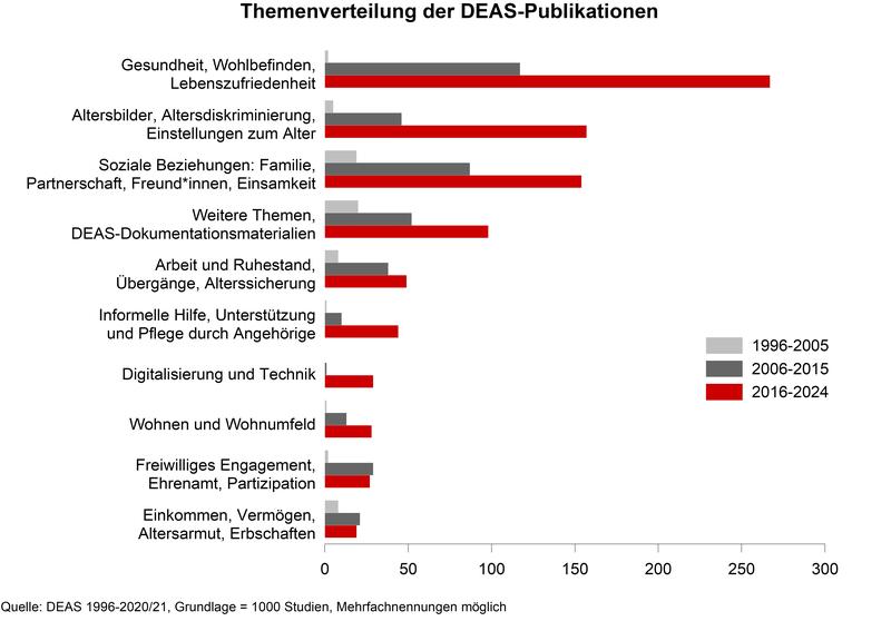 Themenverteilung der DEAS-Publikationen