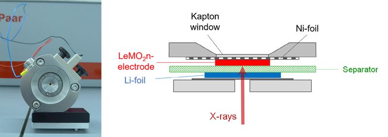 Links: SAXS-Messzelle für Elektrochemie. Rechts: schematischer Messaufbau zur in-situ SAXS-Charakterisierung während der elektrochemischen Zyklierung der LeMO2n-Elektrode. LeMO₂n: Lernende Multi-Skalen-Optimierung für SiO2-basierende Anodenmaterialien