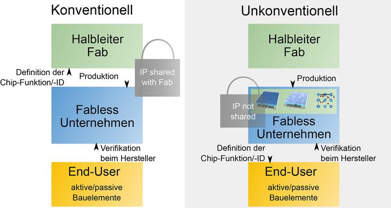 Schematische Darstellung des bisherigen Verfahrens und des neuen im FINK-Projekt vorgeschlagenen Verfahrens für die Verschlüsselung bzw. Funktionsdefinition von integrierten Schaltungen.