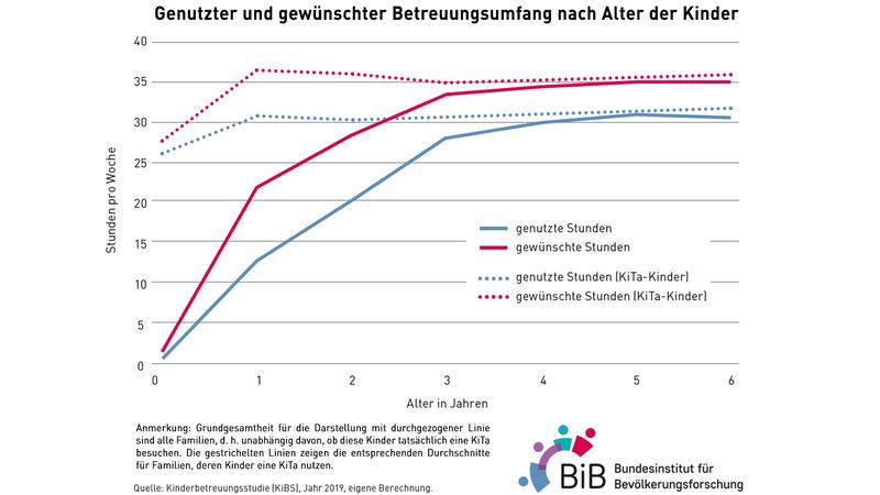 Genutzter und gewünschter Betreuungsumfang nach Alter der Kinder